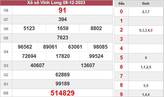 Phân tích xổ số Vĩnh Long ngày 15/12/2023 thứ 6 hôm nay