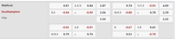 Tỷ lệ bóng đá hôm nay giữa Watford vs Southampton