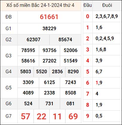 thống kê XSMB 26/1/2024