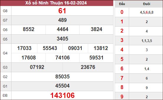 thống kê xổ số Ninh Thuận ngày 23/2/2024 hôm nay thứ 6