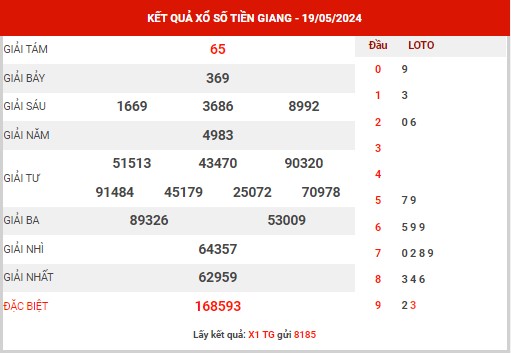 Nhận định XSTG ngày 26/5/2024 - Nhận định đài xổ số Tiền Giang chủ nhật