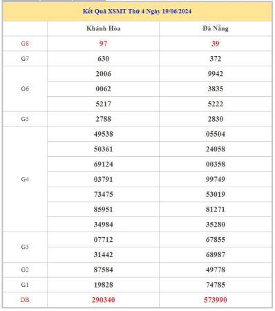 Dự đoán xổ số miền Trung ngày 26/6/2024 thứ 4 hôm nay