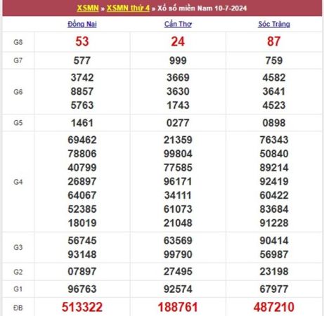 Nhận định XSMN 17/7/2024 dự đoán đặc biệt miền Nam