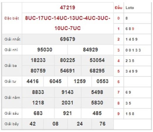 Nhận định XSMB 11/10/2024 thống kê bạch thủ VIP