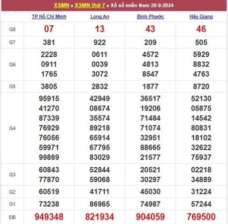 Nhận định XSMN 5/10/2024 chốt bạch thủ đặc biệt