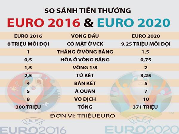Tiền thưởng vô địch Euro các kỳ gần đây