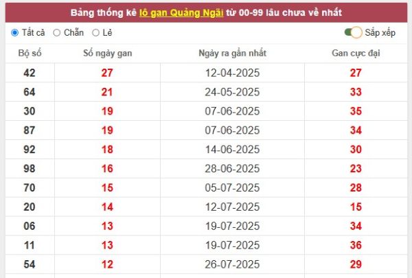 Tham khảo xổ số Quảng Ngãi hôm nay ngày 25/10/2025