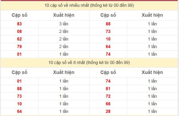 Thống kê 2 số cuối giải đặc biệt KQXS Miền Bắc