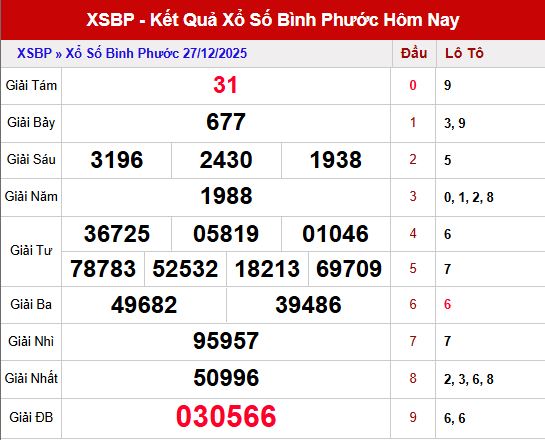 Tổng quan kết quả XSBP ngày 27/12/2025