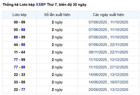 Tham khảo thống kê lô kép XSBP Thứ 7 ngày 3/1/2026