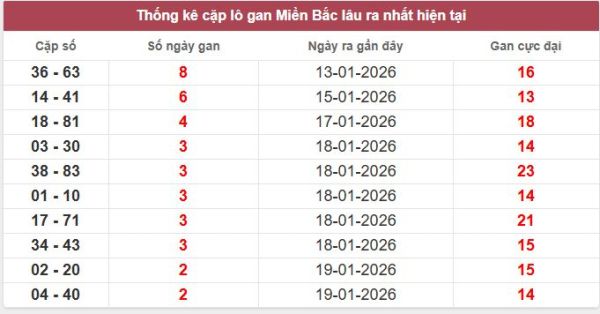 - Thống kê cặp lô gan Miền Bắc lâu ra nhất hiện tại ngày 24/1/2026
