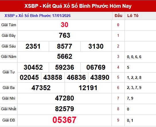 Tổng quan kết quả xổ số Bình Phước ngày 17/1/2026