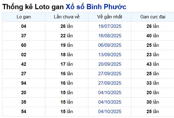 Phân tích thống kê lô gan xsbp ngày 24/1/2026