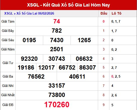 Kết quả xổ số Gia Lai ngày 13/2/2026
