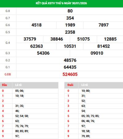 Dự đoán xổ số Trà Vinh ngày 6/2/2026 siêu chuẩn Dự đoán xổ số Trà Vinh ngày 6/2/2026 siêu chuẩn