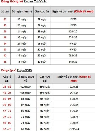 Dự đoán xổ số Trà Vinh ngày 6/2/2026 siêu chuẩn Dự đoán xổ số Trà Vinh ngày 6/2/2026 siêu chuẩn