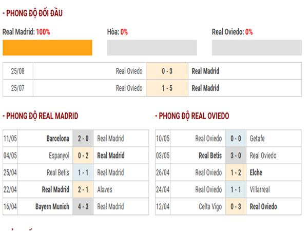 Nhận định phong độ Real Madrid và Real Oviedo