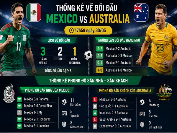 Thống kê về đối đầu Mexico đấu với Australia ngày 30/05 chi tiết
