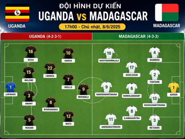Số liệu về đội hình dự kiến Uganda gặp Madagascar hôm nay