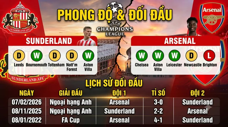 Số liệu thống kê Sunderland gặp Arsenal